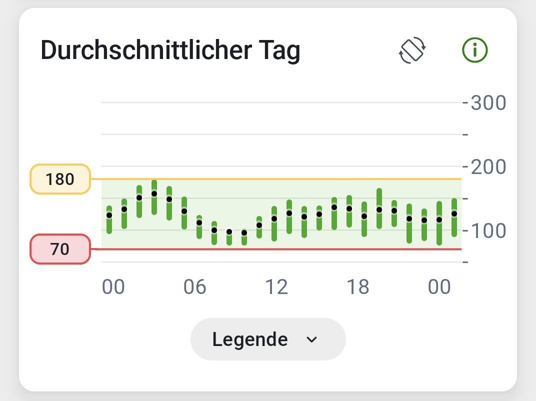 Durchschnittlicher Tag