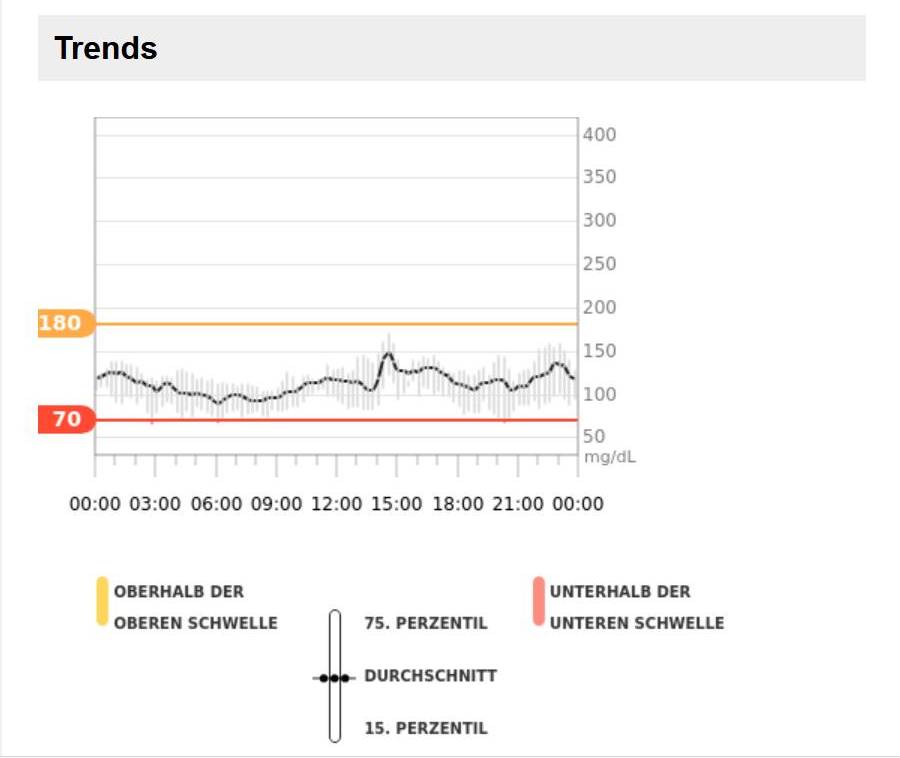 Grafik: G7 Clarity Trendkurve der Wochenübersicht