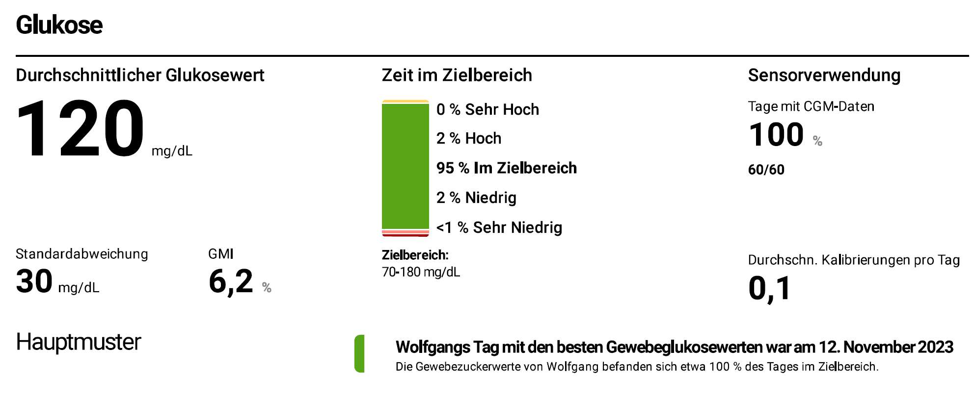 &Uuml;bersichtsstatistik: Daten